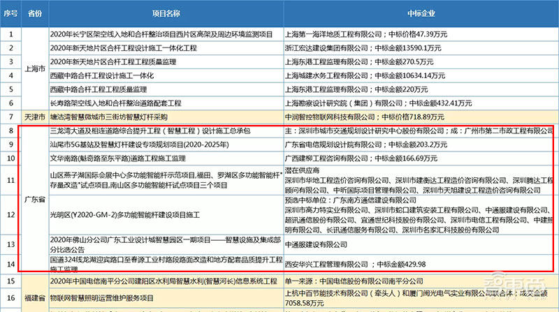 广深掀起智慧杆革命!一口气建5万根,腾讯华为早已入局