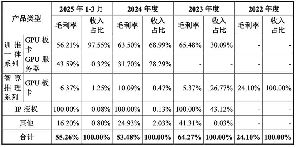 刚刚,上海GPU龙头过会!半年收入大涨437%