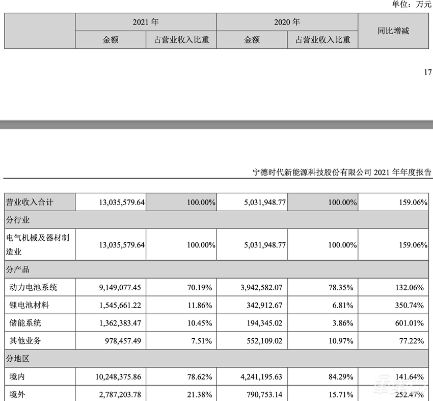 特斯拉喂饱宁德时代