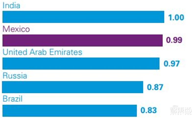 深度解读毕马威2019自动驾驶成熟度指数【附下载】| 智东西内参