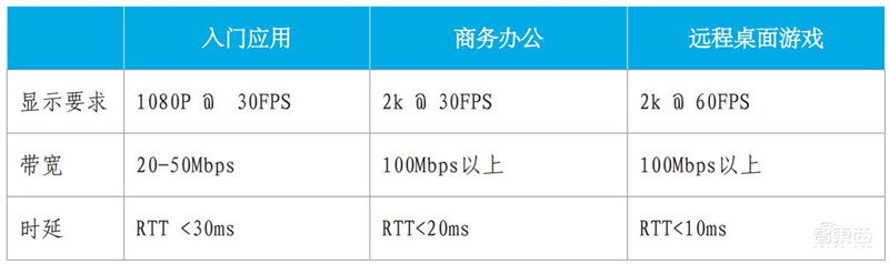 你家的千兆宽带有何用?新网络时代应用白皮书,十大维度解析【附下载】| 智东西内参