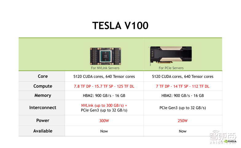 英伟达公开课实录 | Tesla V100深度讲解:专为深度学习设计的Tensor Core有多牛?