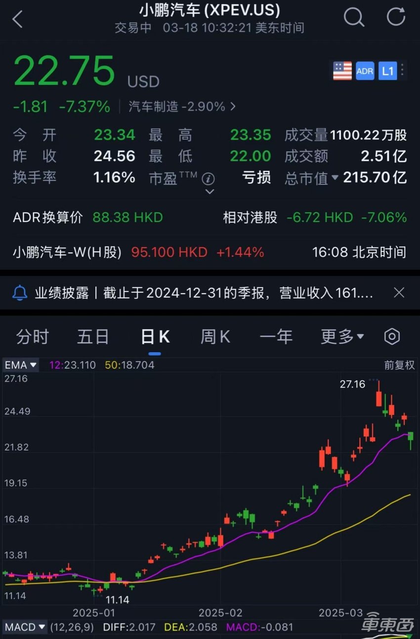 何小鹏官宣增程车下半年交付！营收暴涨100亿，但仍净亏57亿