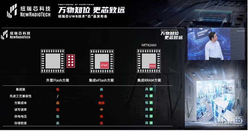 UWB芯片深入城市每一条“神经末梢”!纽瑞芯“创芯版图”再升级,剑指数字中国时空基底