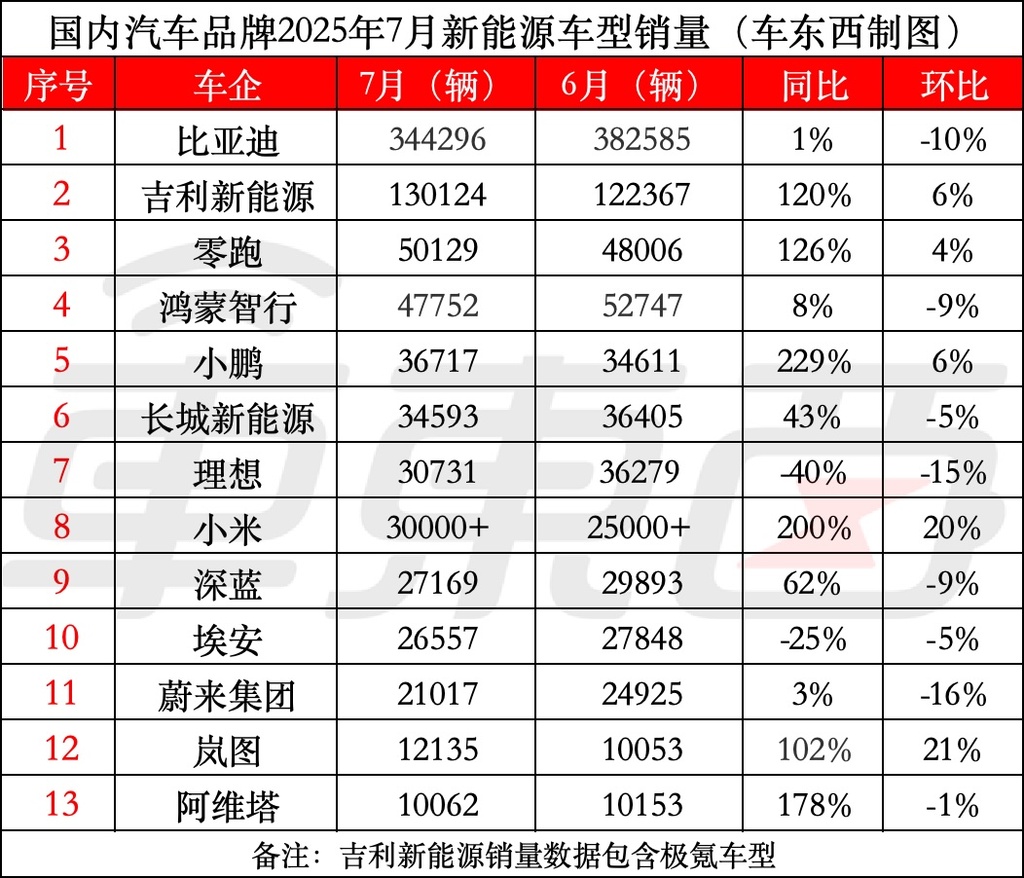 小鹏卖了3个蔚来，小米追上理想！6家车企新能源月销翻番