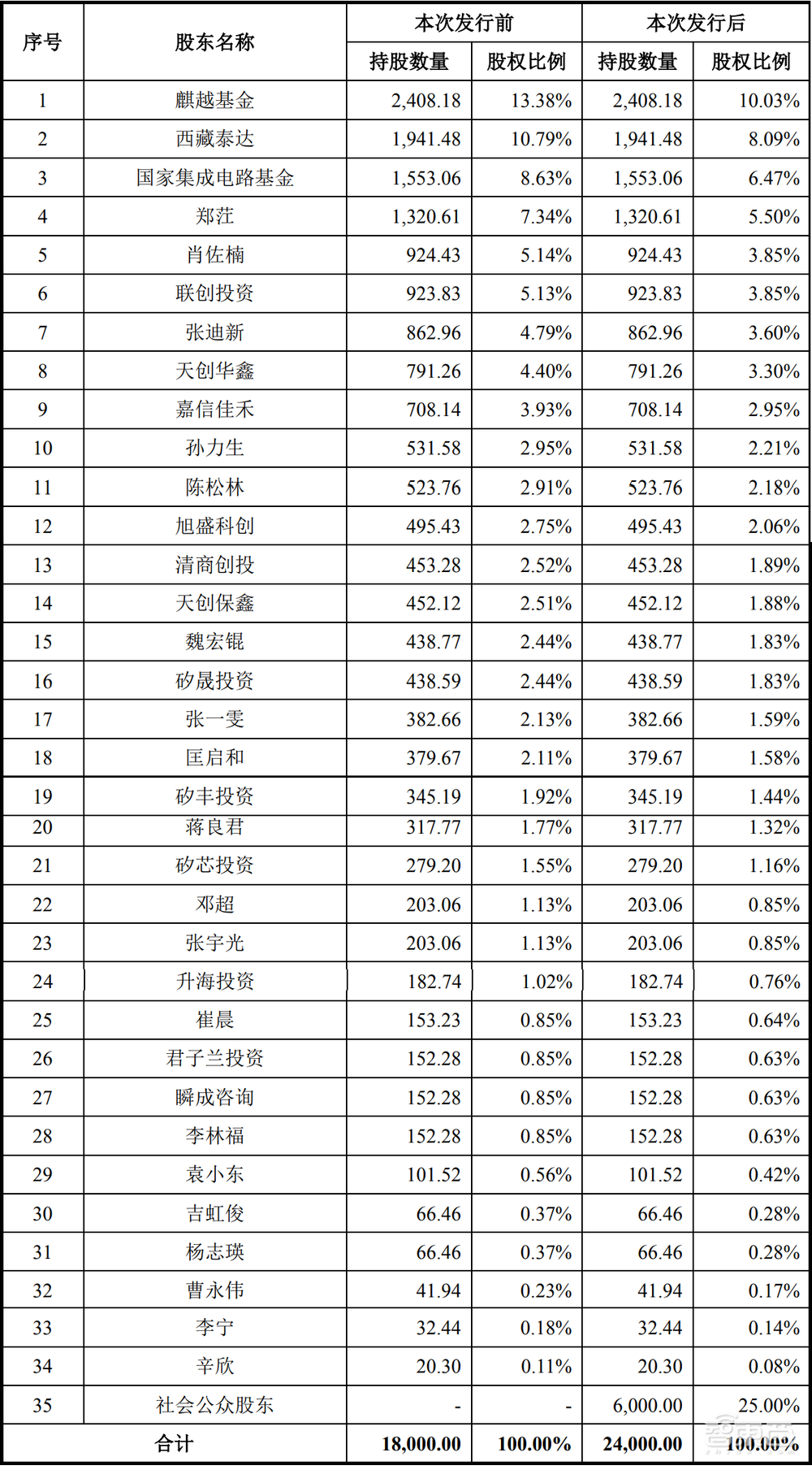 刚刚，国产CPU第一股诞生！