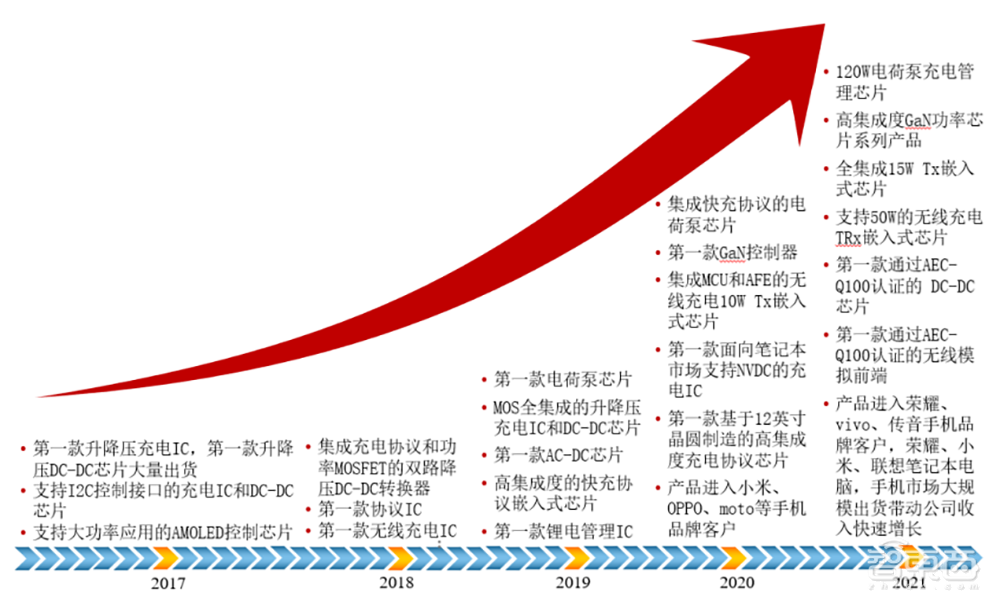 雷军投资的第一家芯片公司，上市了！