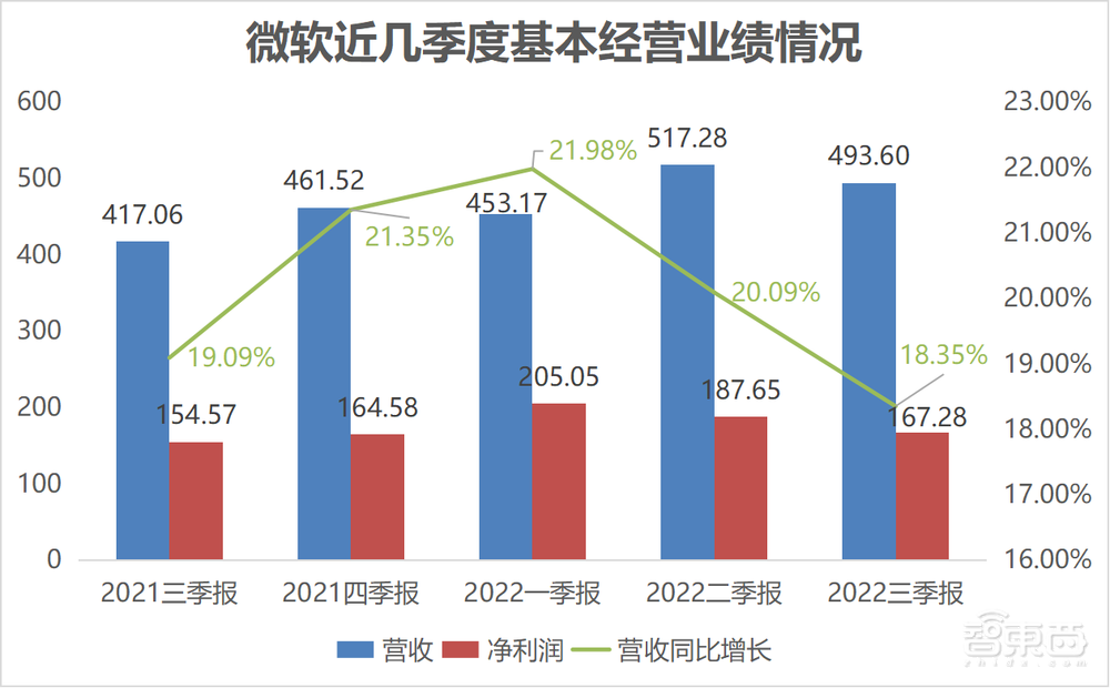 微软云继续狂欢:Q3营收大涨32%,扛起2万亿市值