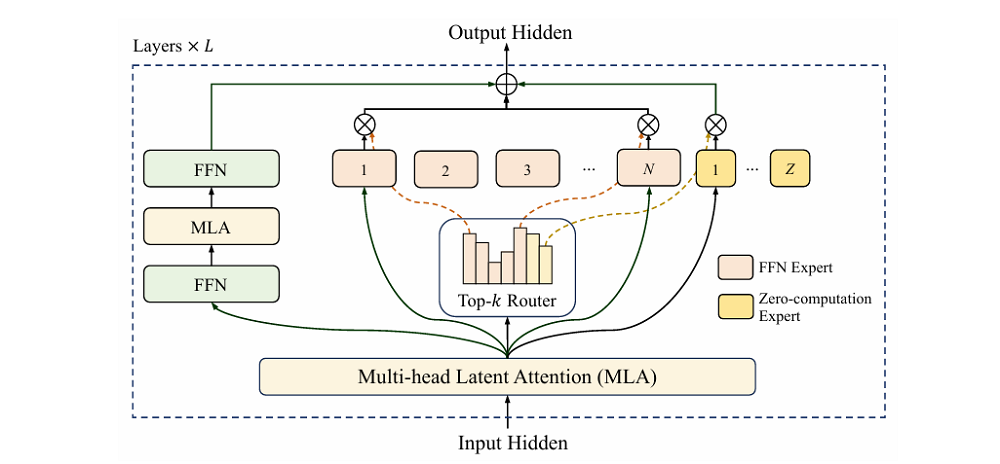 美团首个开源大模型来了！5600亿个参数，推理速度比DeepSeek-V3快50%