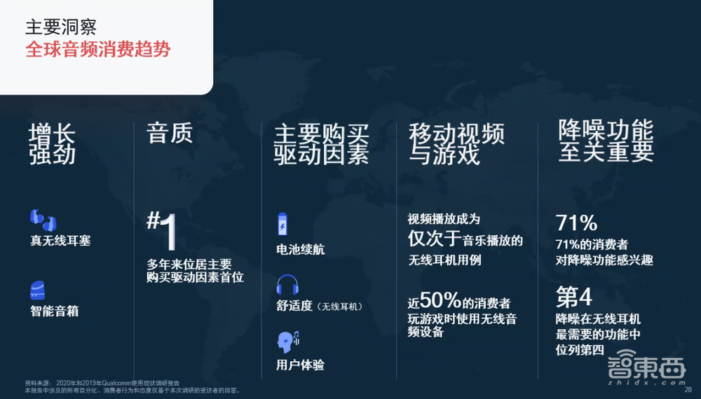 高通推自适应主动降噪TWS耳机技术，称中国人最爱语音助手