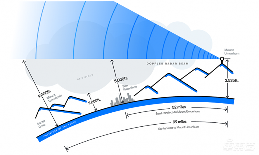 Waymo无人车成移动气象站,可实时报告天气情况,提高安全性