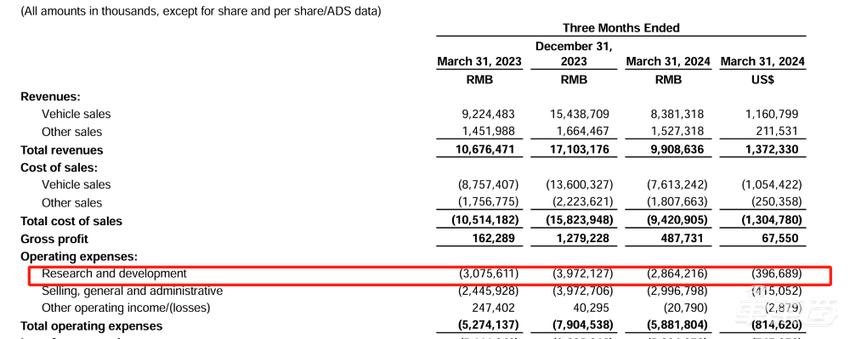 李斌剧透第三品牌首款车明年交付！蔚来一季度净亏51.85亿，营收销量同比均下滑