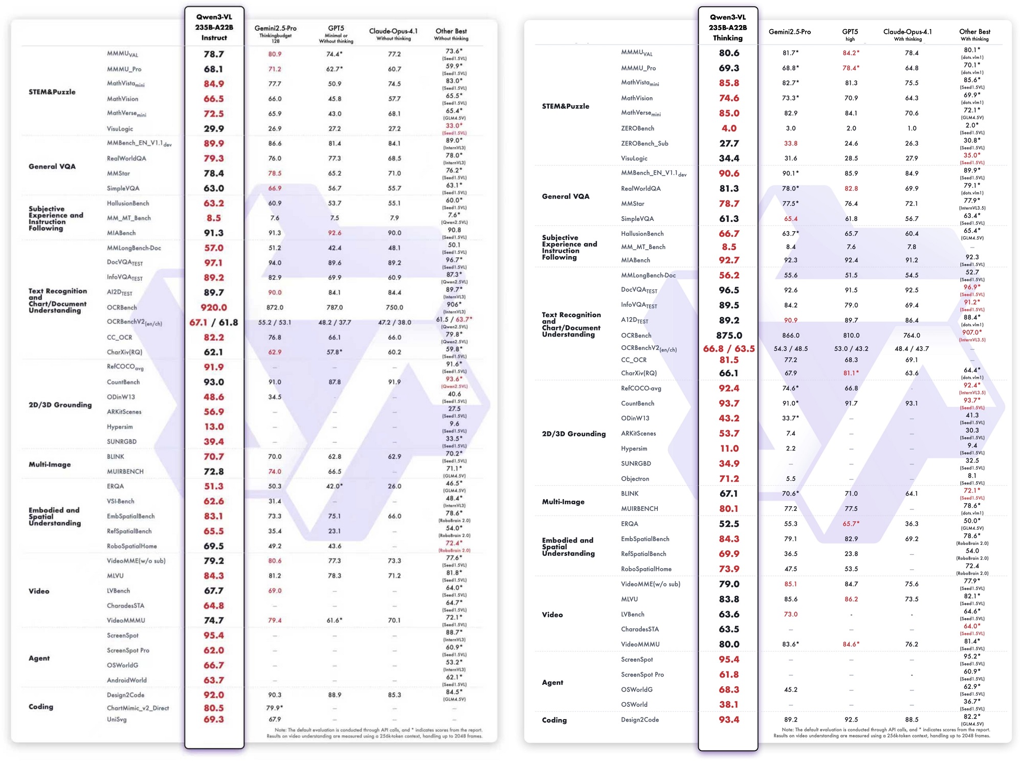 阿里又一大模型开源,手机电脑样样玩的溜,多项测试秒GPT-5