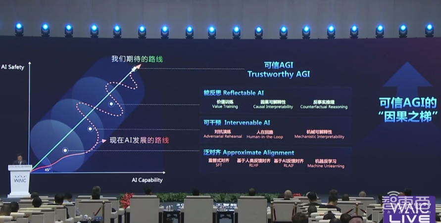 AI让全球GDP翻10倍!但风险比核问题还严峻,三大图灵奖大佬对话,WAIC干货看尽