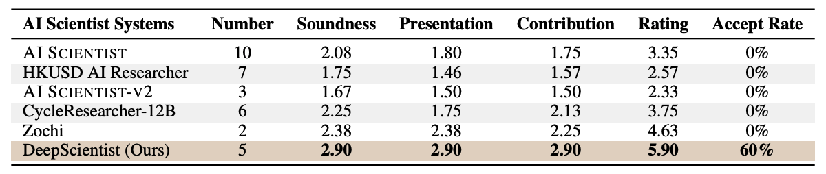 施一公的西湖大学,发了个AI科学家!首超人类SOTA