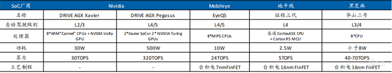 SOC深度报告,发展趋势、技术特点、产业链一文看懂 | 芯东西内参