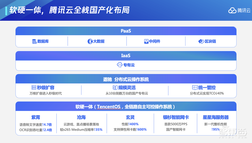 每分钟处理8.14亿笔交易!腾讯云数据库TDSQL登顶国际权威榜单