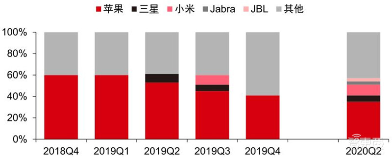 TWS耳机2.34亿副智能手表1.94亿只！干货数据还原四大IoT市场真相 | 智东西内参