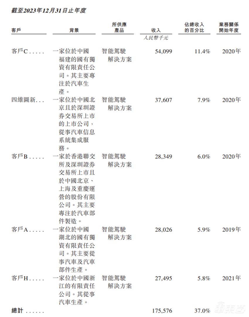37岁海归博士冲刺IPO！带队500人搞智驾，拿下国内七大车企