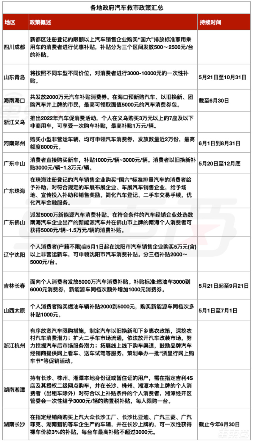 车市强心针:23地放出买车大礼包,最高2万!