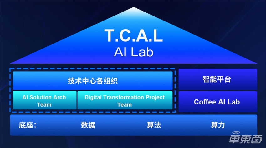 对话长城汽车AI Lab负责人杨继峰：让大模型All in造车