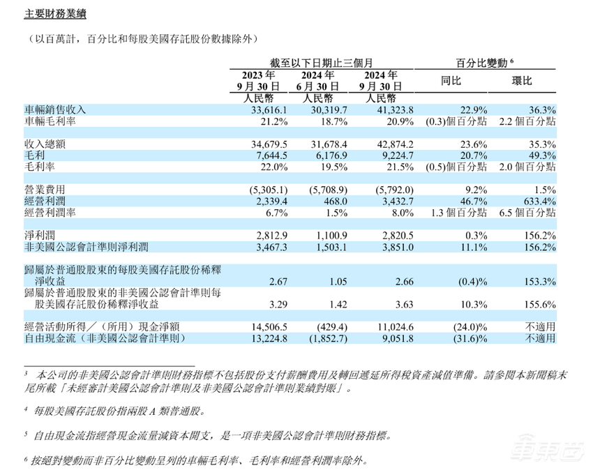 理想三季度净利润翻倍!李想:要拿下全球20万以上新能源市场的1/4