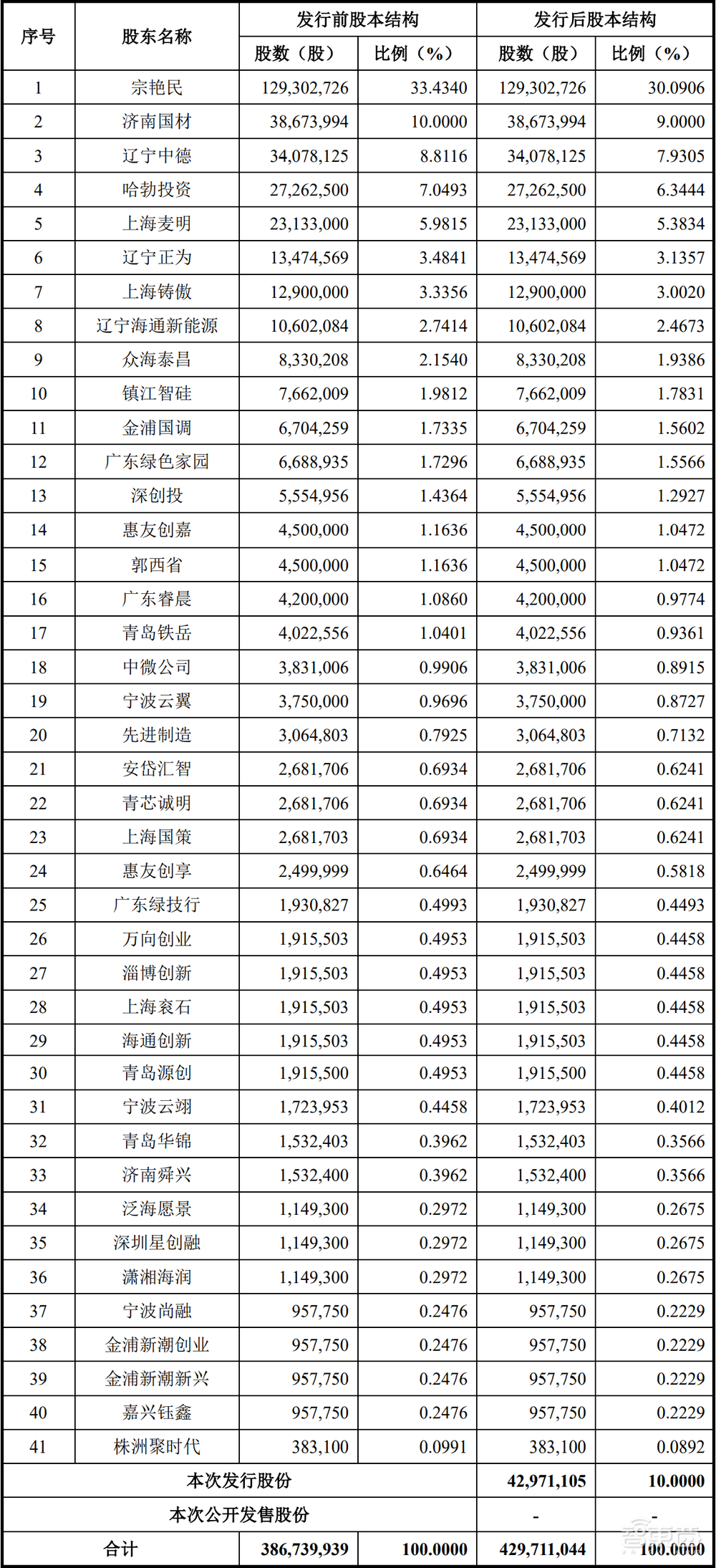 华为持股7%！国产碳化硅龙头上市，市值超370亿元