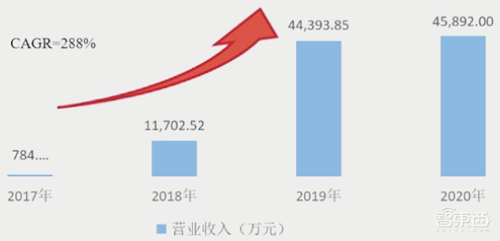 寒武纪CEO回应汽车芯片计划！芯片IP落地设备数过亿