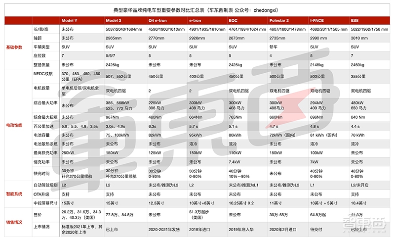 最便宜的特斯拉SUV来了，百公里加速3.5秒+，还是7座的