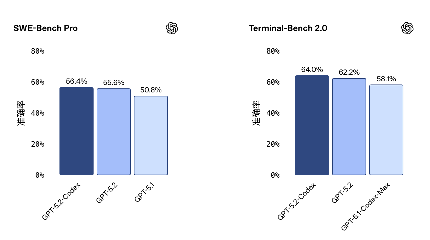 OpenAI最强编程模型登场，实测竟又被Gemini 3 Flash按趴下