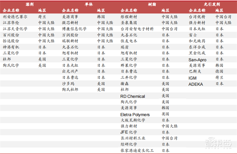 揭秘国产光刻胶!三大类广泛布局,8大重点企业冲击先进制程 | 智东西内参