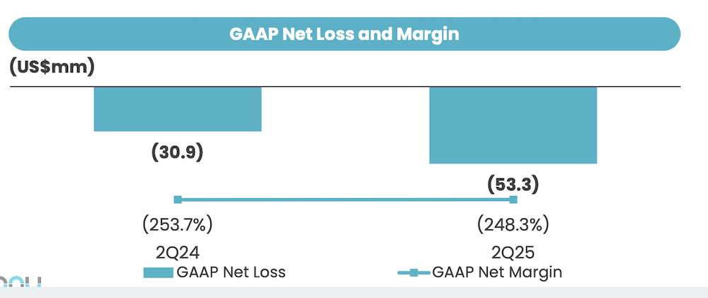 无人出租车更赚钱了！文远知行Robotaxi月入1500万，小马智行总营收暴增75%