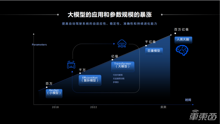 一文详解“最强大脑”BPU以及智能驾驶应用开发套件TROS·A | 地平线「你好,开发者」上海车展特别活动全程实录