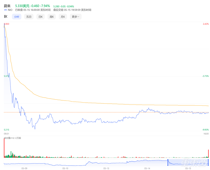 蔚来市值一夜蒸发70亿!美股大跌8%,刚发新车宣战Model Y