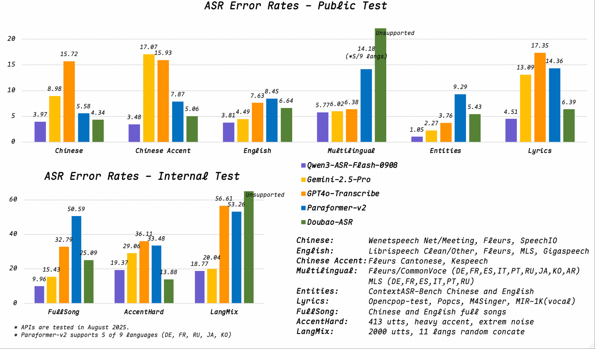 阿里端出最强语音模型!英文rap精准转文字,准确率干翻全球