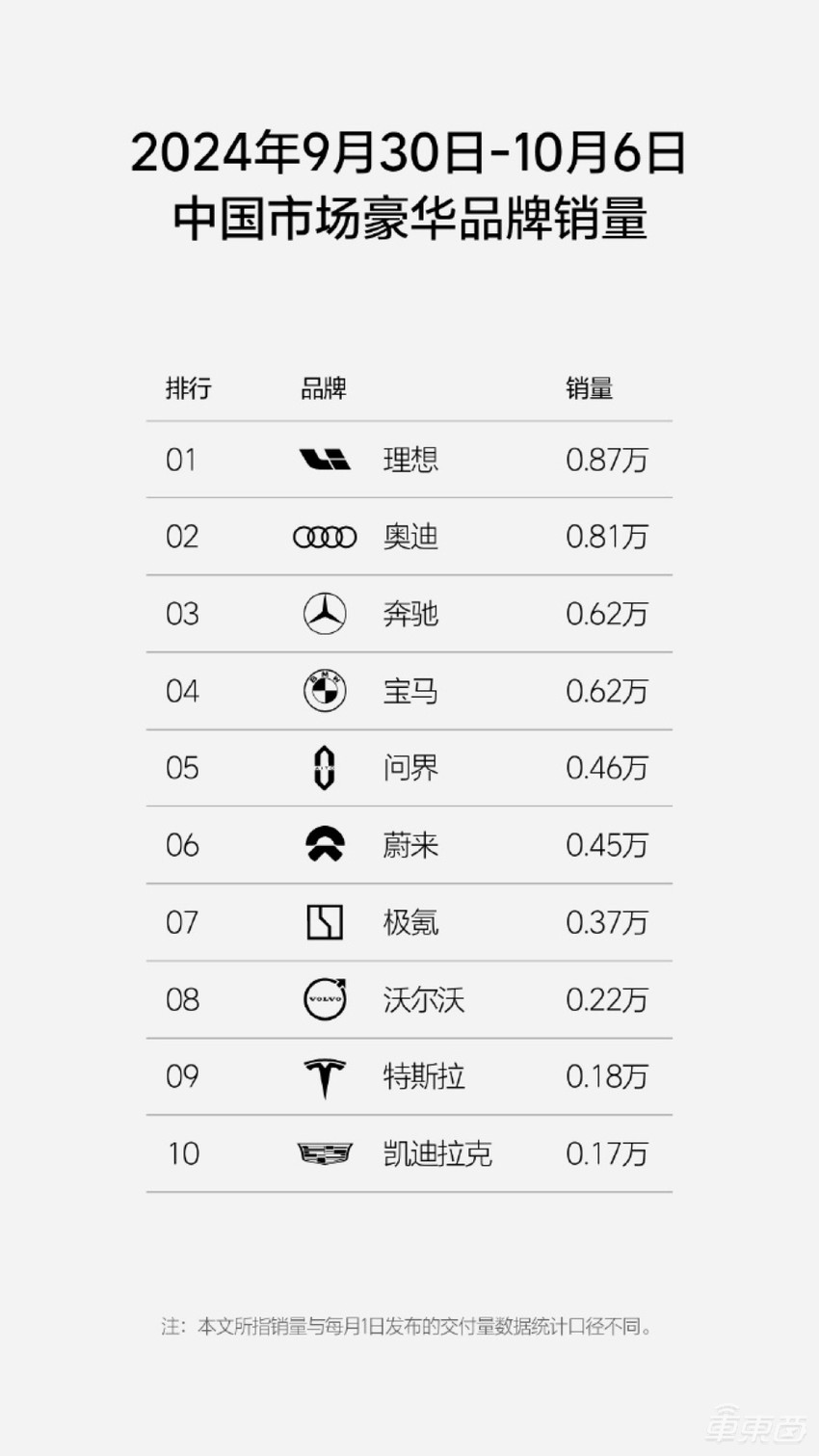 国庆黄金周销量榜出炉！理想累计交付冲击百万，小米再次杀到前四