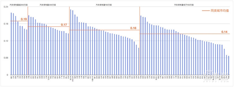 哈尔滨拥堵超北京！有钱人住的远，2018年度城市交通报告【附下载】| 智东西内参