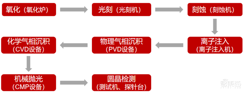 半导体设备最新报告！四大核心设备三种已突破，光刻机仍是痛 | 智东西内参