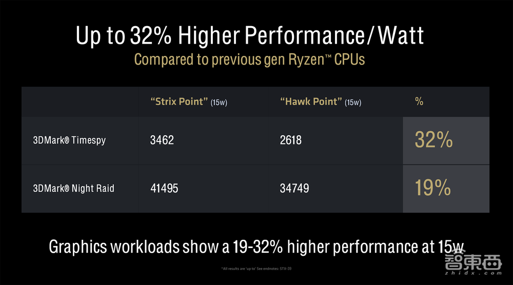 杀入AI PC战场,AMD这次动真格了!