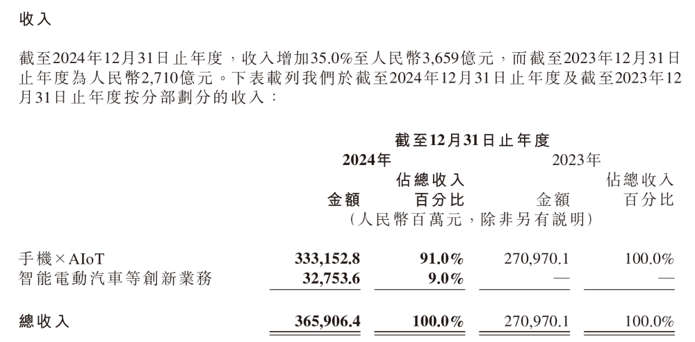 卢伟冰：小米汽车不设盈利时间表，2027年正式出海