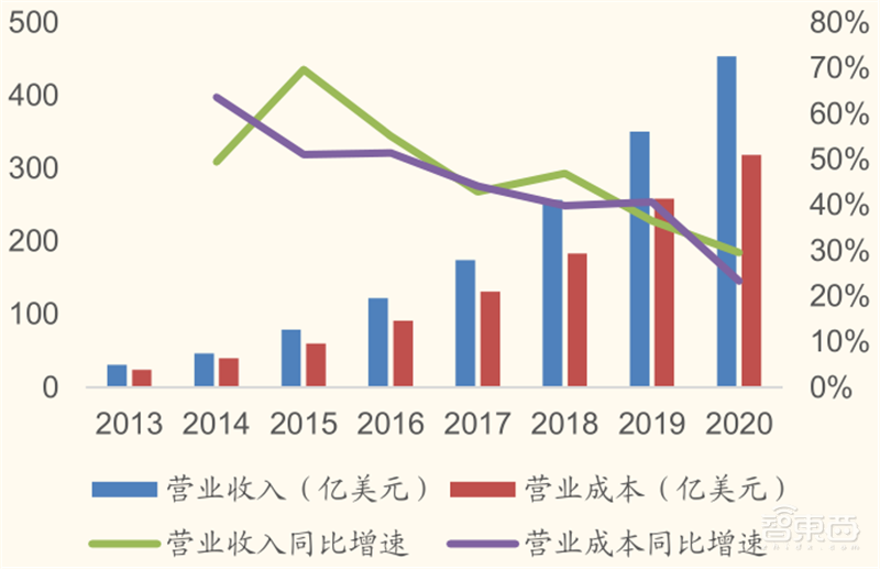 从败家子到摇钱树!复盘云计算三巨头崛起之路,竞争格局仍然有变 | 智东西内参