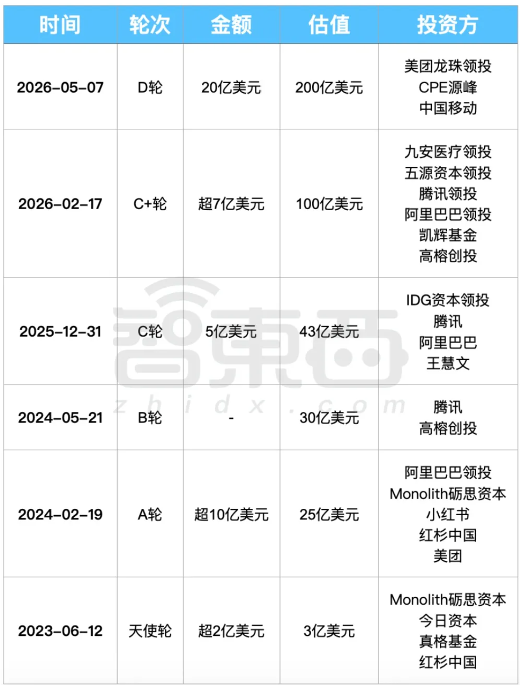 估值破2000亿!曝Kimi再融136亿,赴港IPO提速