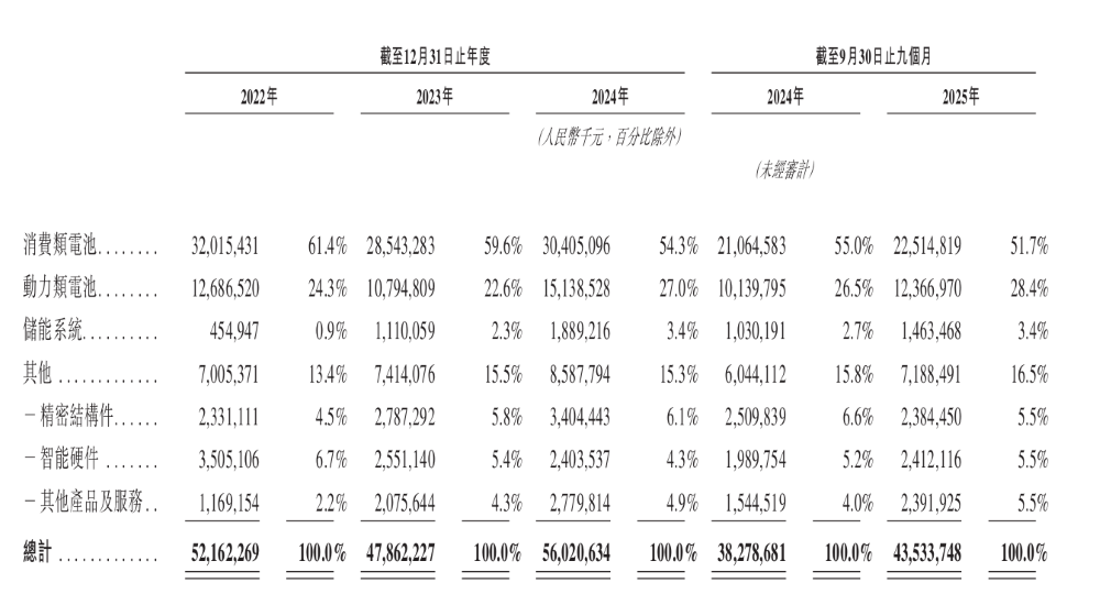 欣旺达更新港股招股书：去年前9个月净赚14亿，动力电池业务进入全球前十