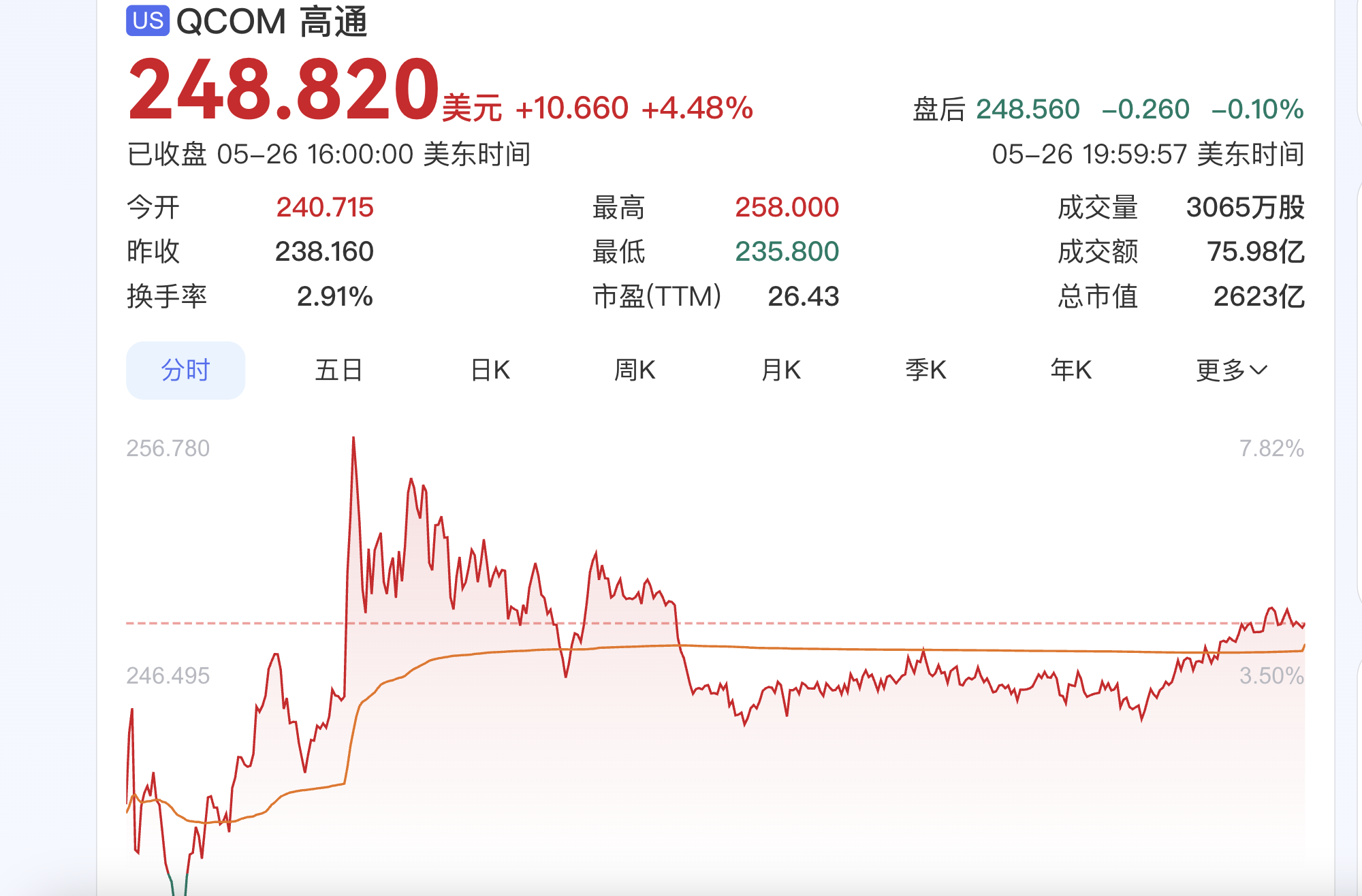 曝字节为高通首批AI ASIC芯片客户，百万颗订单，高通大涨8%