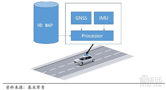 自动驾驶关键技术报告:惯性导航和背后的芯片大战【附下载】| 智东西内参