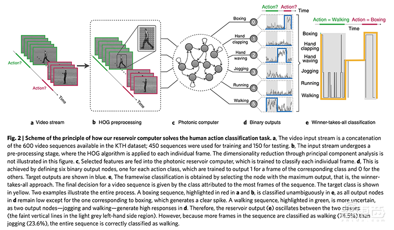 光子系统跑递归神经网络！法国研究人员研发新系统识别人类行为，准确率达100%