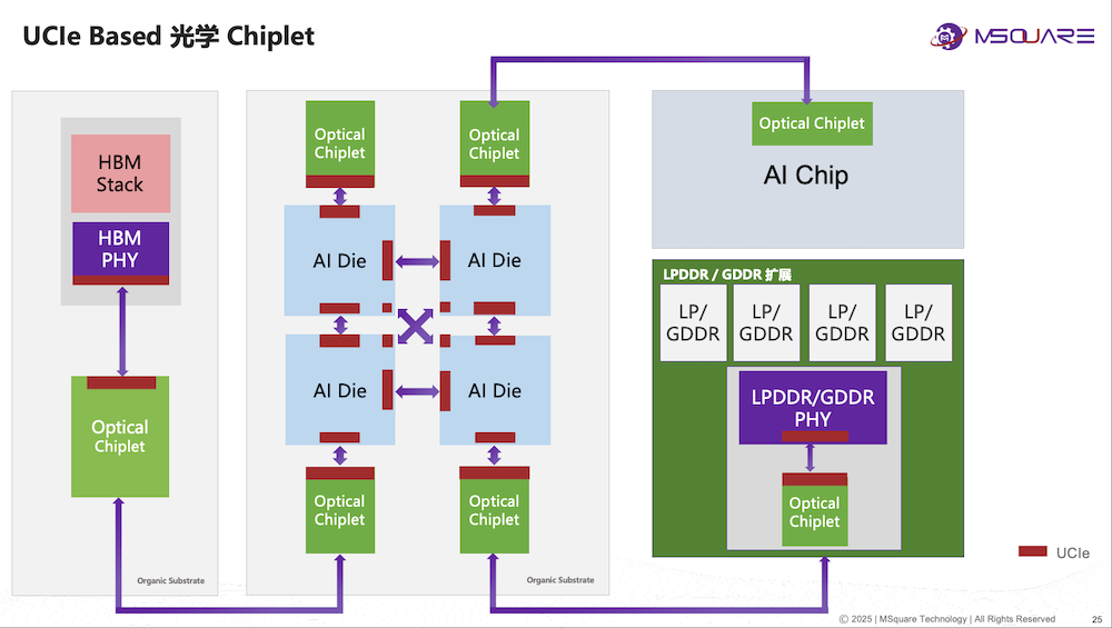 奎芯科技唐睿：Chiplet将加快国产芯片研发，加码UCIe IP、Chiplet丨GACS 2025