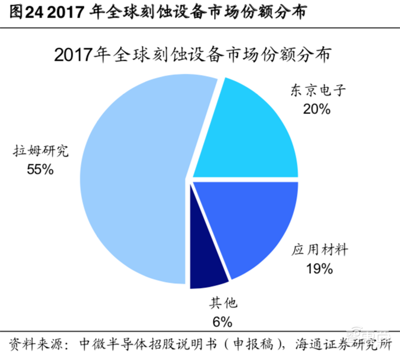 深度解读芯片刻蚀:国产5nm机器已就绪,2018全球销售额破历史新高【附下载】| 智东西内参
