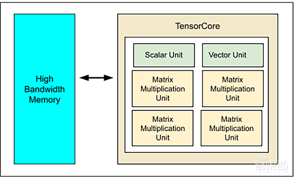 谷歌最新AI芯片发布！与英伟达黄仁勋同台，TPU系统实景曝光