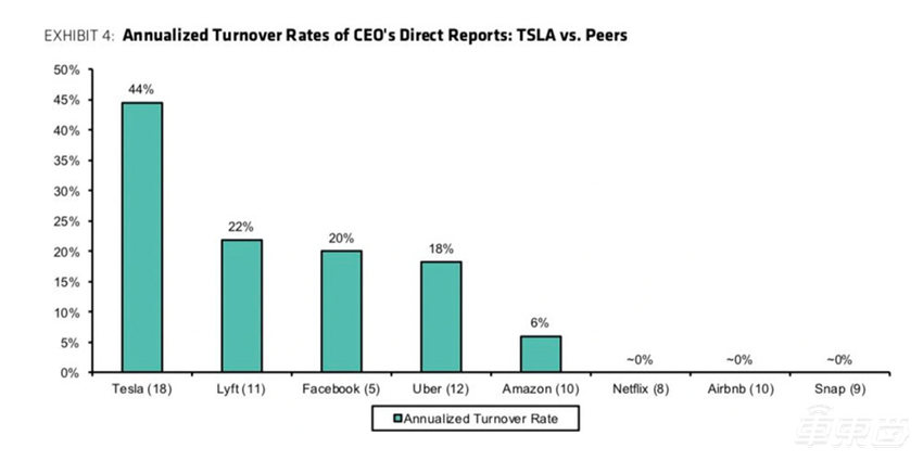特斯拉高管又跳槽了！内部压力过大，离职率高达44%